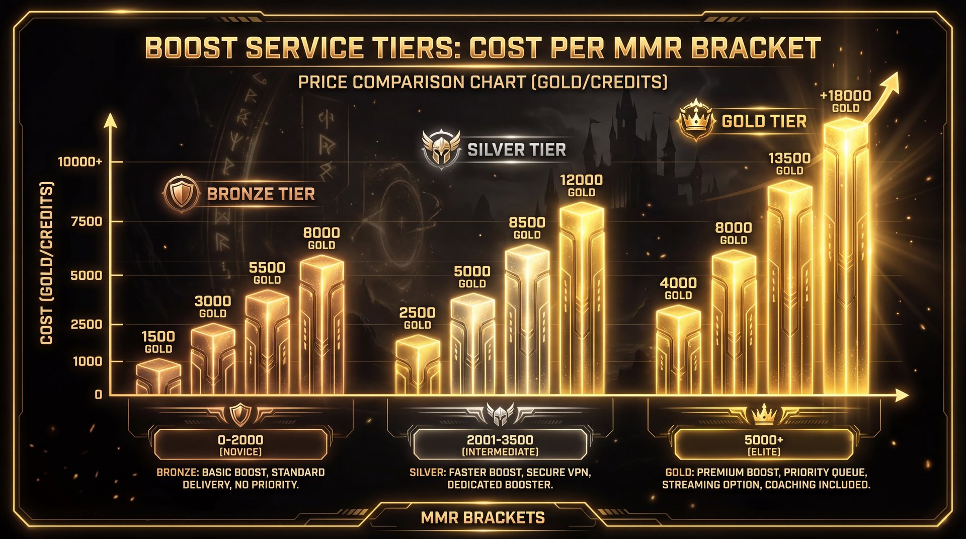 Dota 2 boost price comparison chart with gold accents