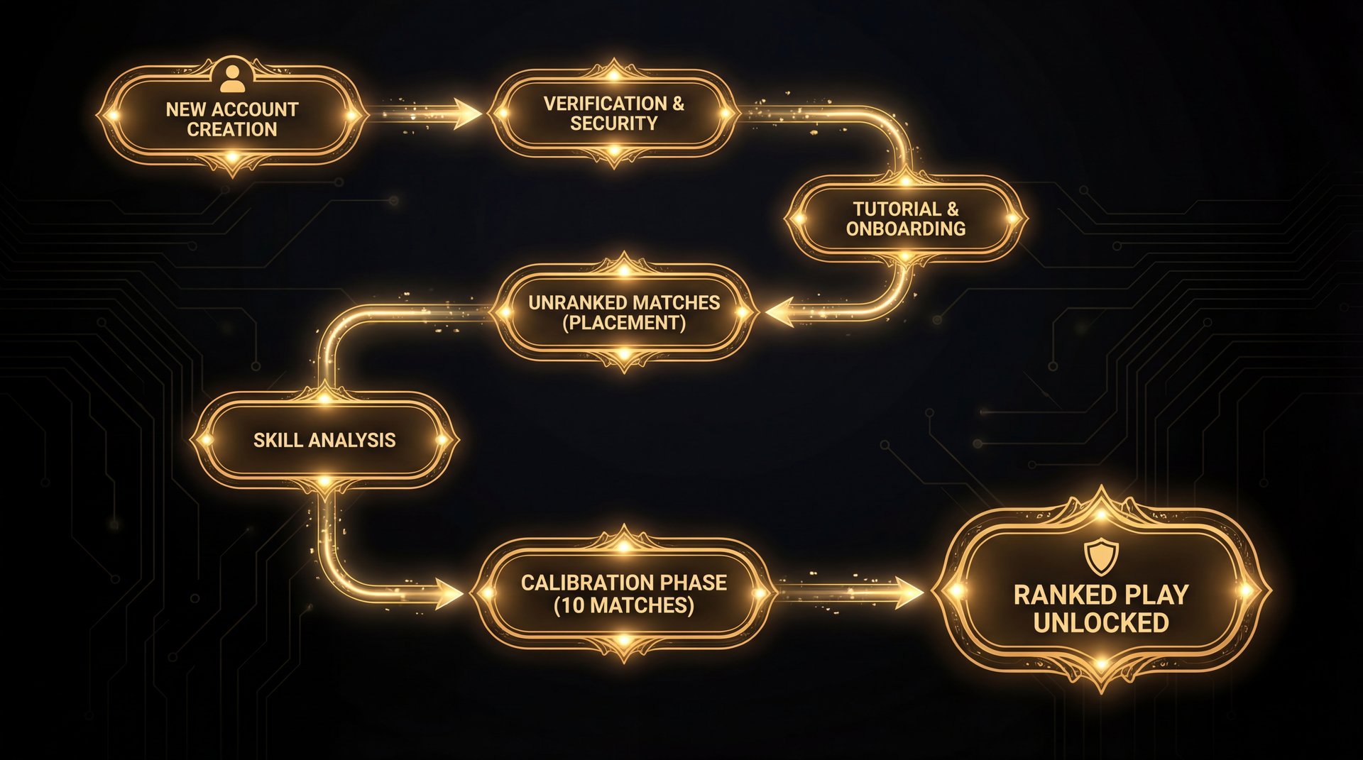 Account creation to calibration flowchart for Dota 2 new account boost