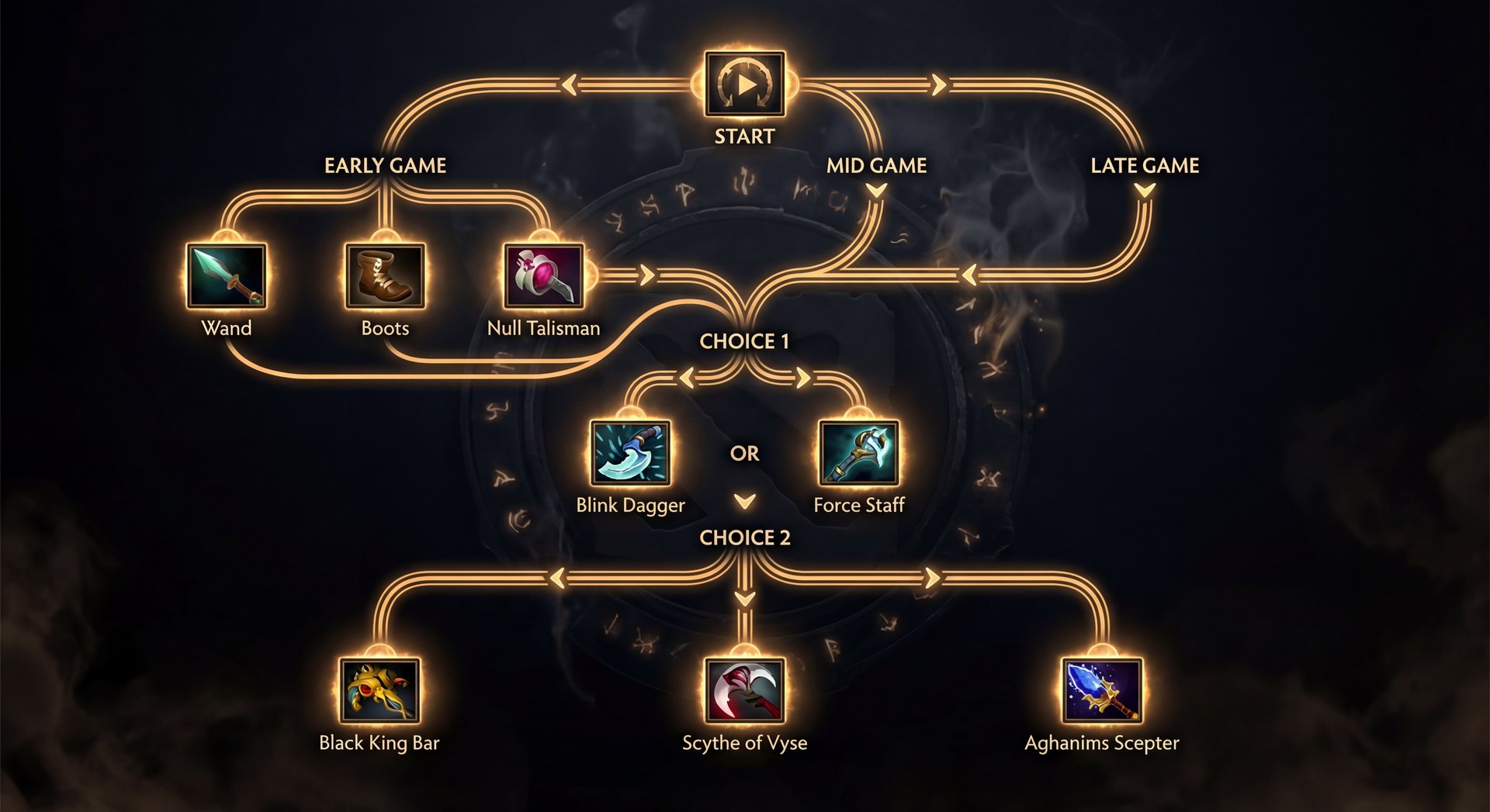 Dota 2 item build decision tree flowchart
