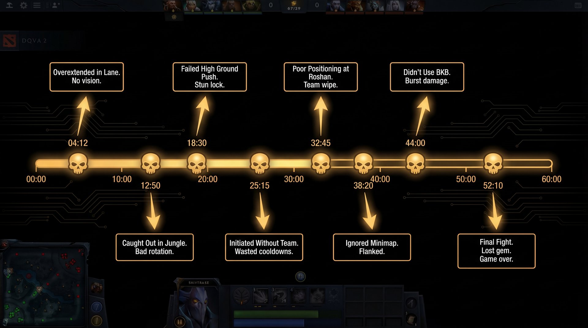 Dota 2 death analysis timeline with golden highlights