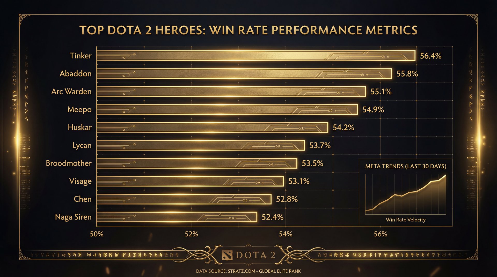 Win rate charts for top meta heroes in current Dota 2 season