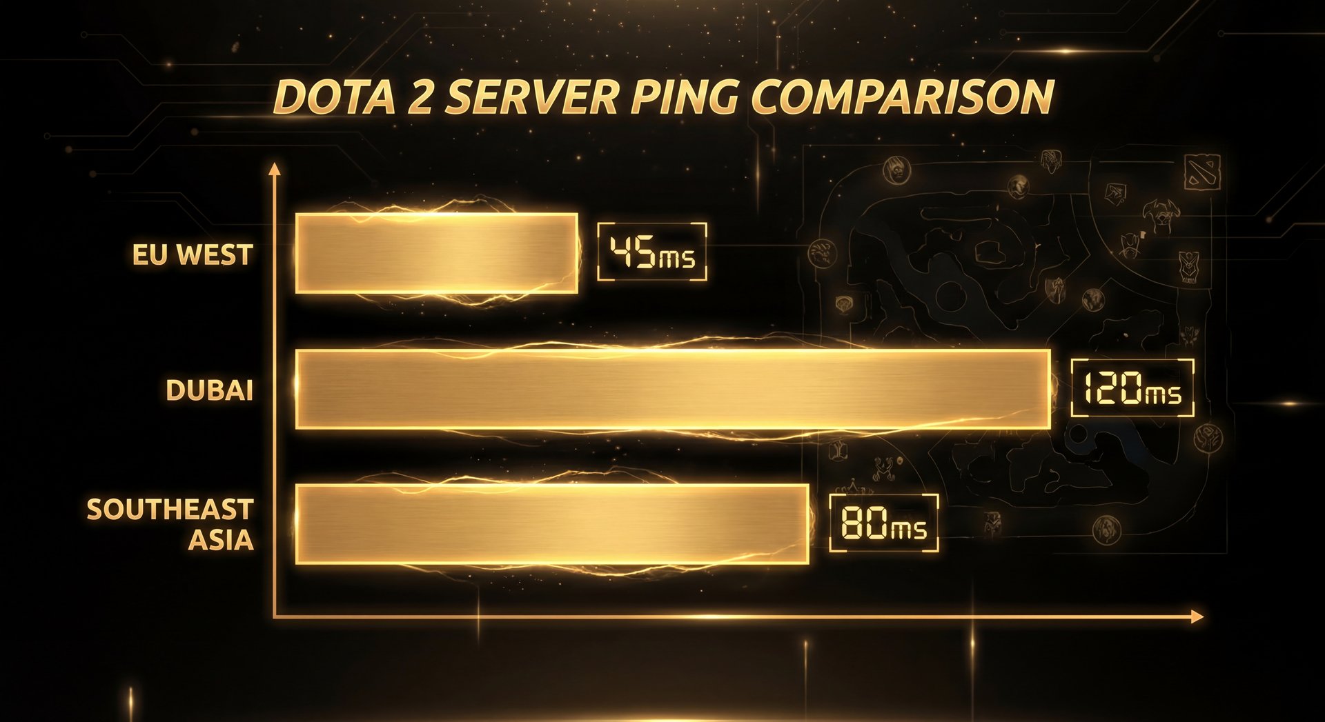 Ping comparison across different Dota 2 servers for Iranian players