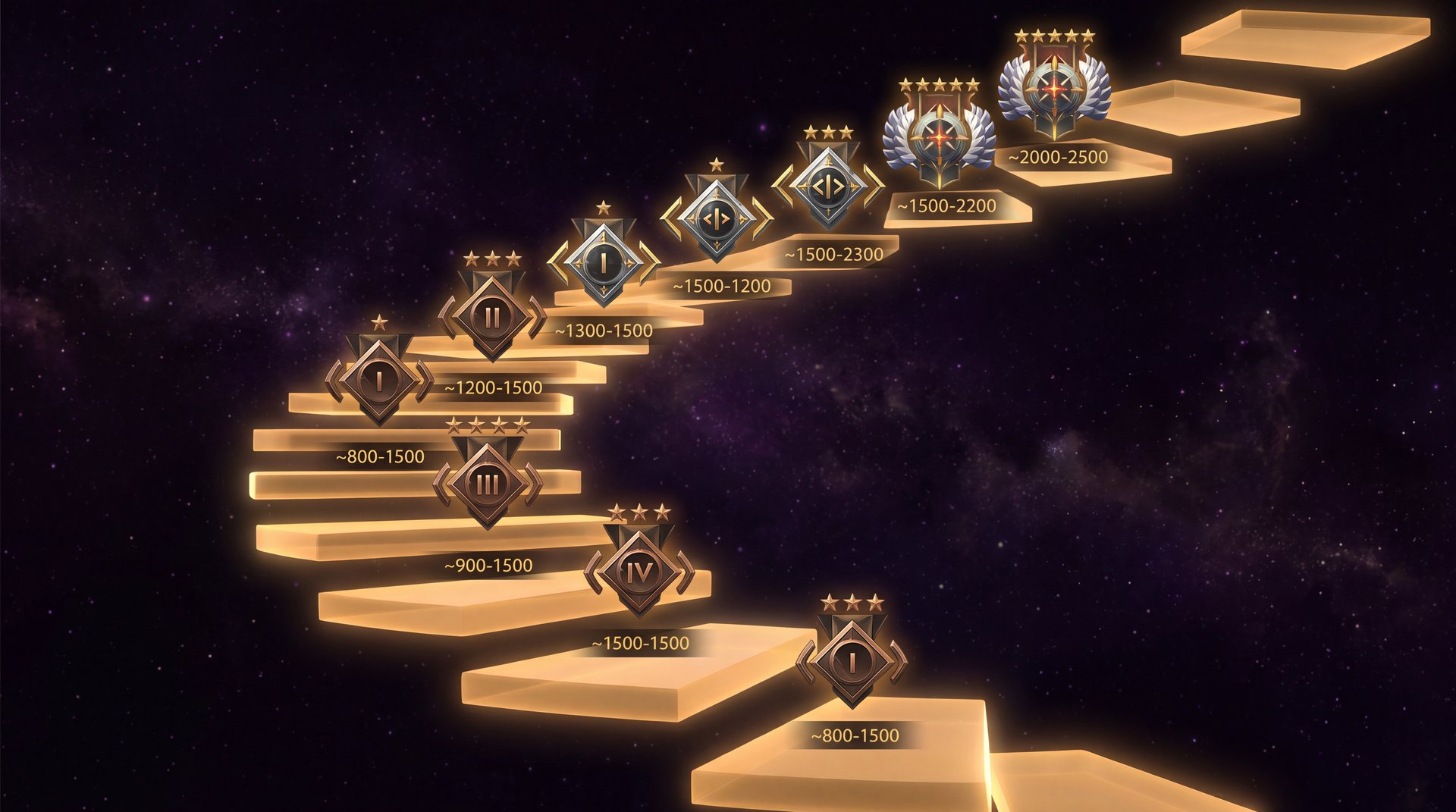 Dota 2 rank medal progression showing Guardian to Crusader upgrade path