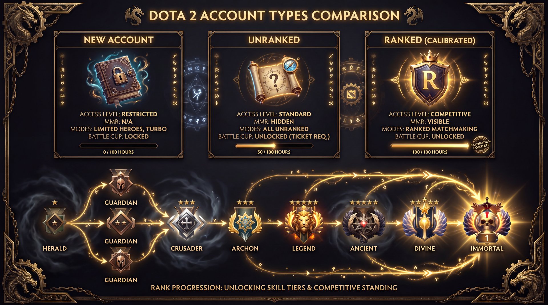 Types of Dota 2 accounts for purchase: smurf, calibrated, high MMR comparison chart