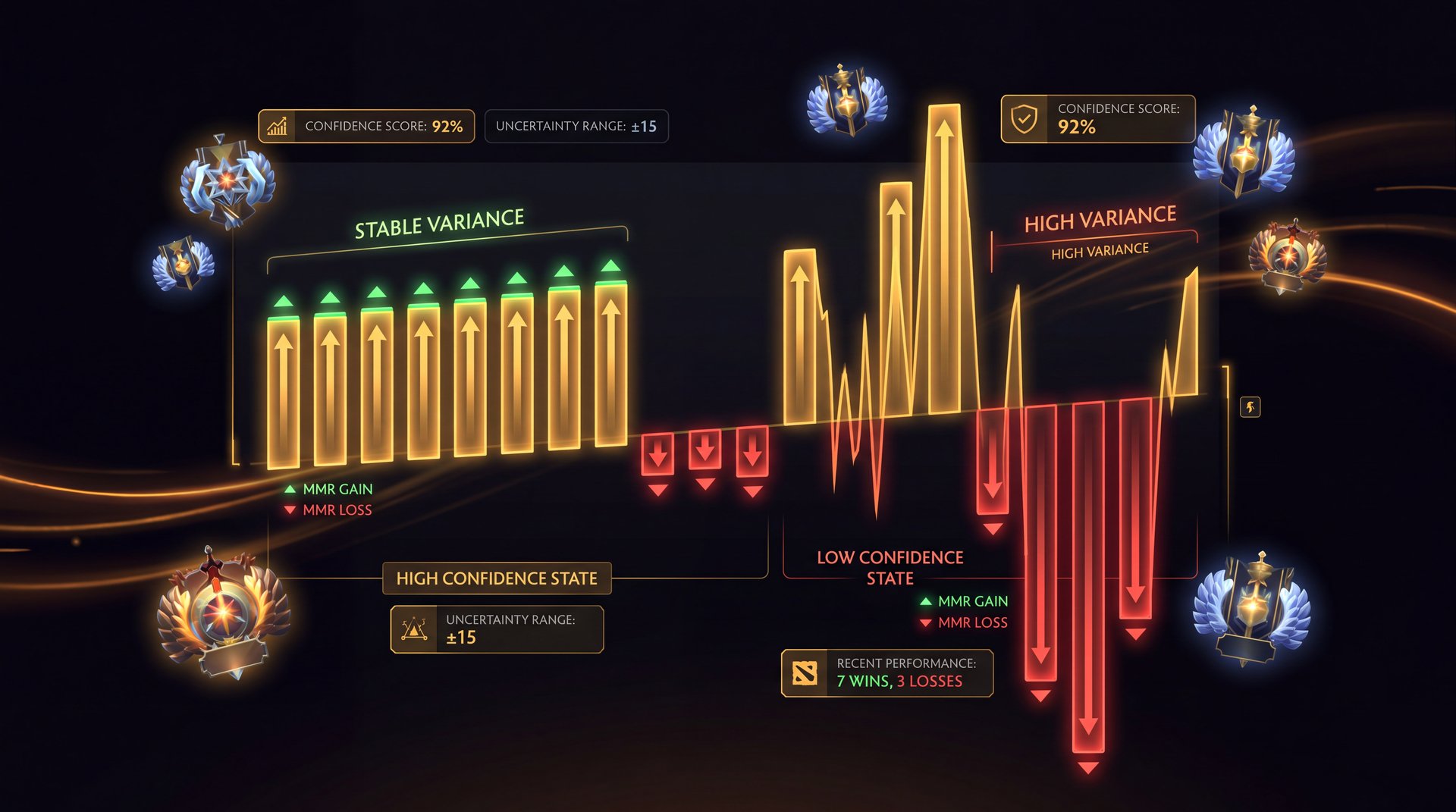 Dota 2 MMR confidence mechanics chart showing gain and loss per game based on confidence level