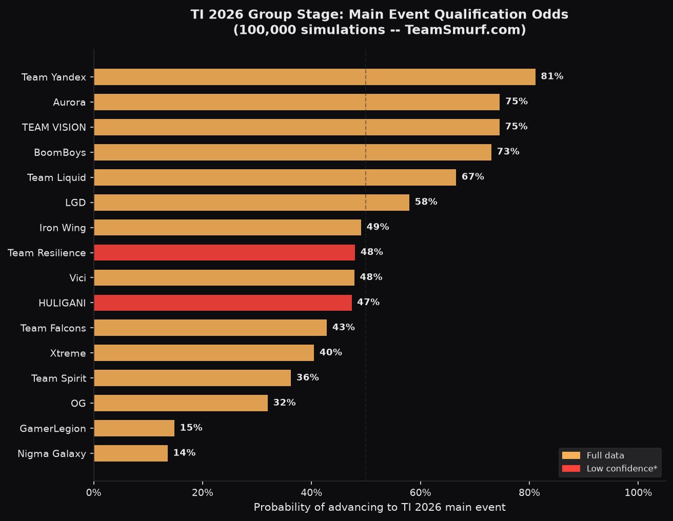 TI 2026 group stage main event qualification odds ranked bar chart all 16 teams Monte Carlo simulation