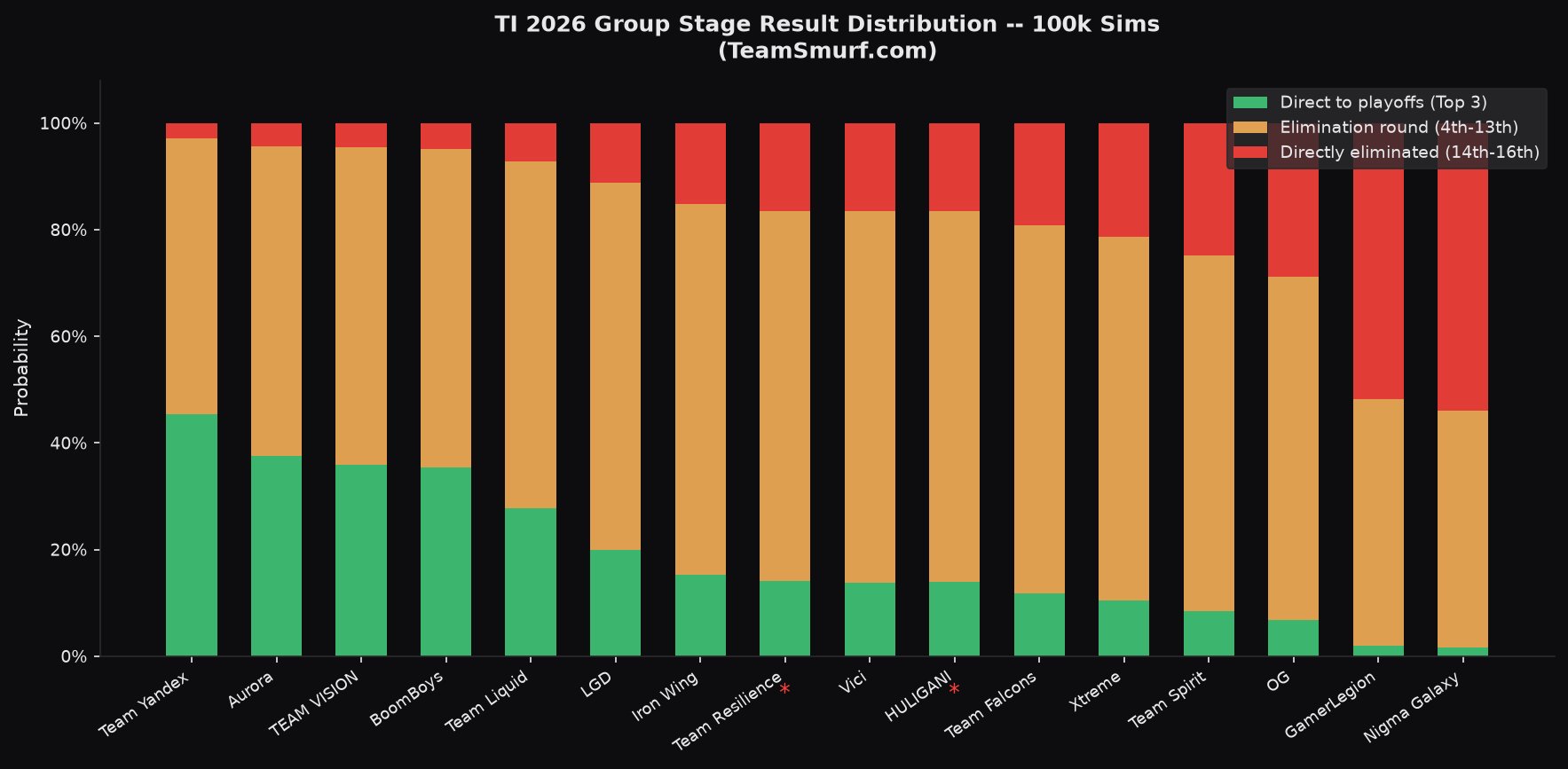 TI 2026 group stage outcome distribution stacked bar chart showing direct advance elimination round and direct elimination probabilities