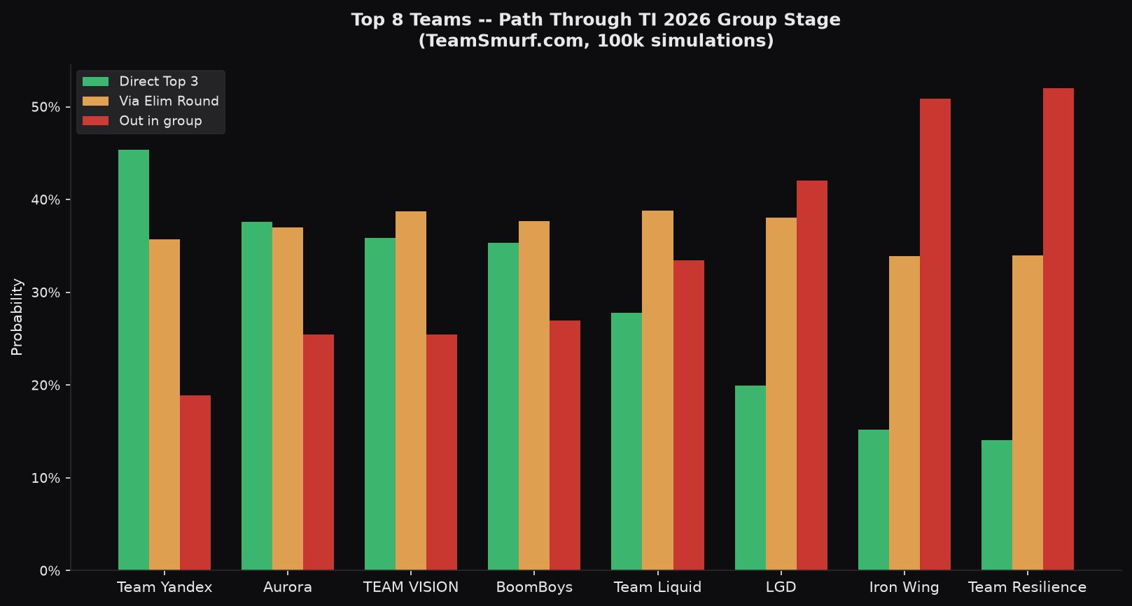 Top 8 TI 2026 teams comparison grouped bar chart path through group stage direct advance vs elimination