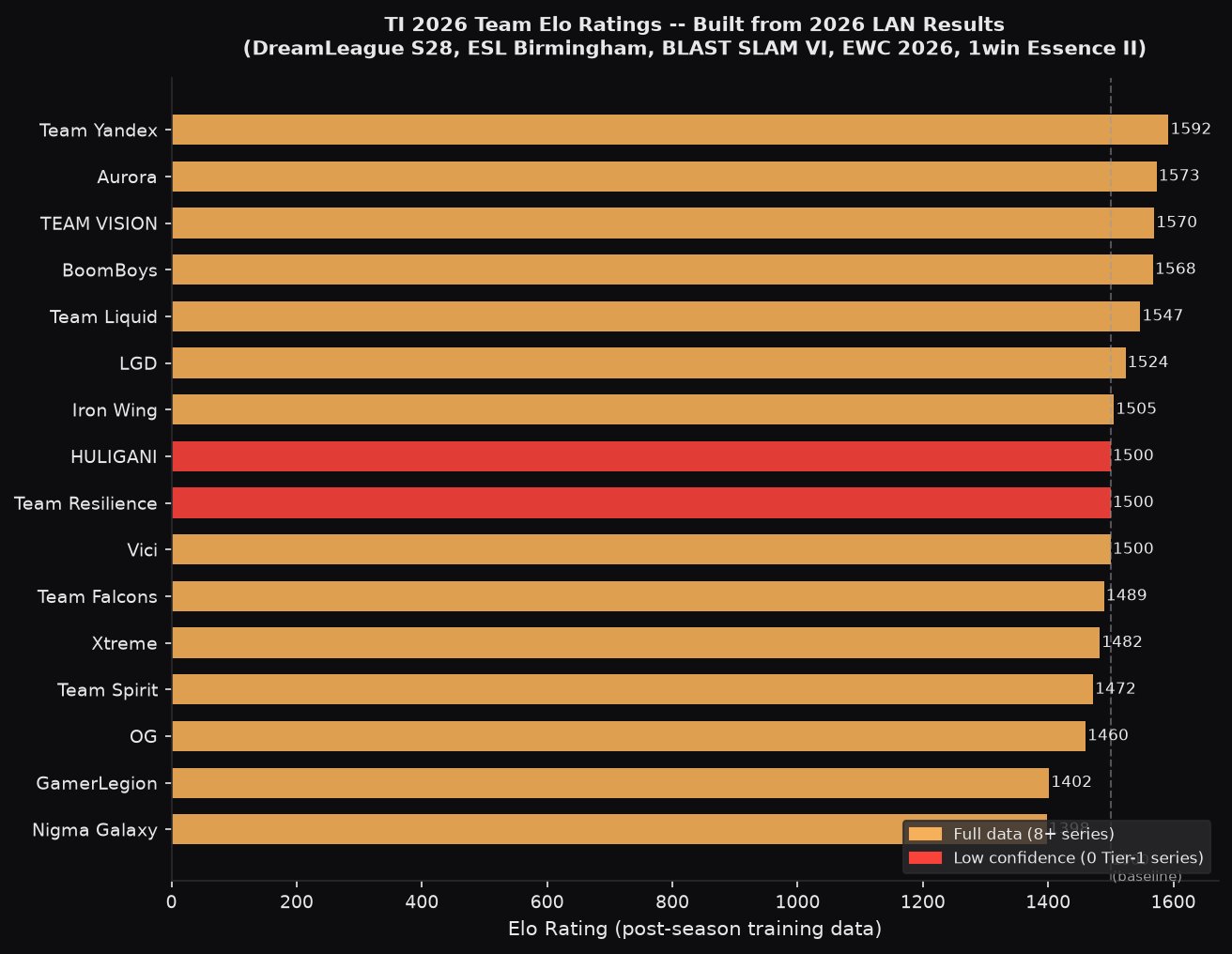 TI 2026 team Elo ratings horizontal bar chart built from verified 2026 LAN results BLAST DreamLeague EWC