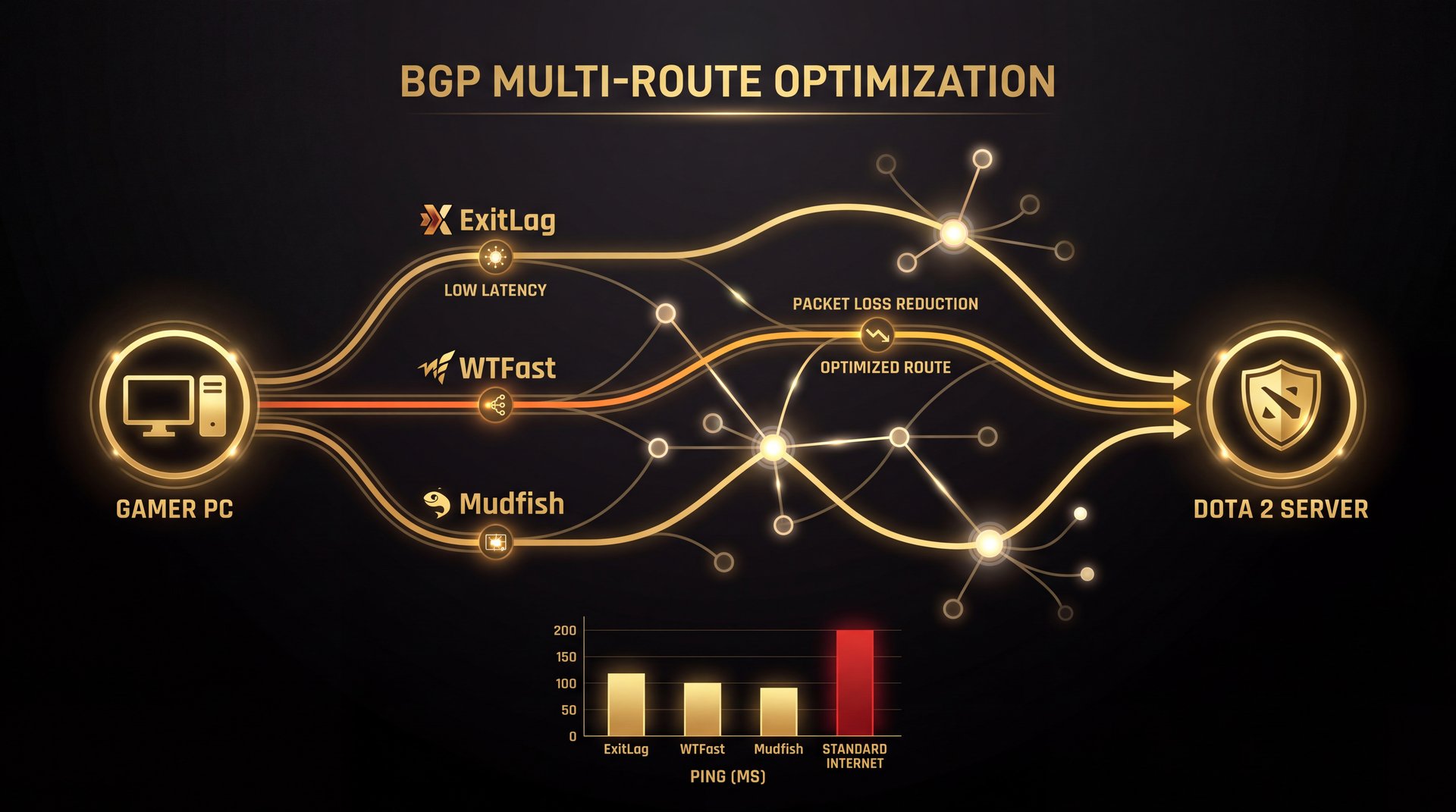 Anti-lag gaming routing BGP optimization multi-route comparison regular ISP path versus optimized gaming route dark gold background